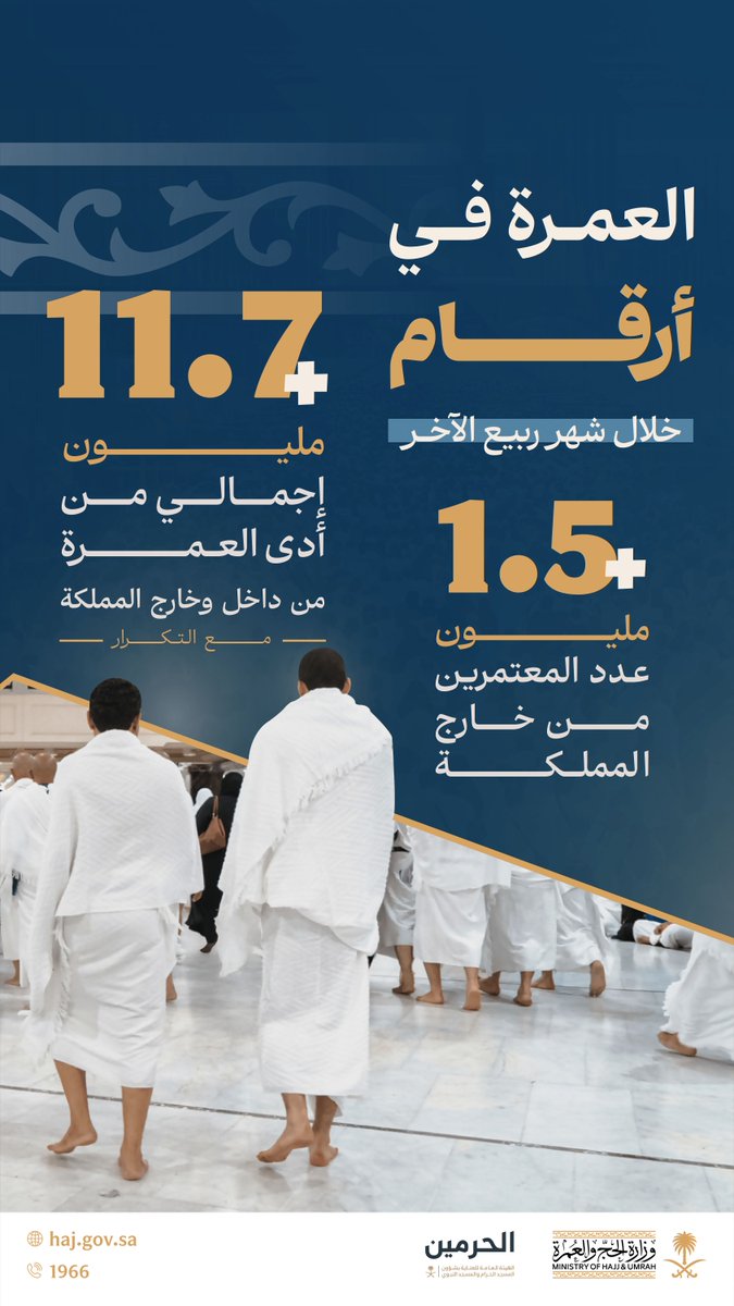 #العمرة_في_أرقام | استمرار توافد ضيوف الرحمن لأداء نسك #العمرة خلال شهر ربيع الآخر 1447هـ.