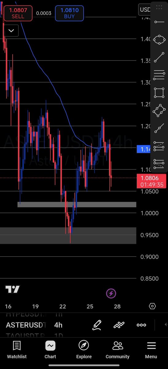 Nwam_bugo's tweet image. $Aster forming an inverse head and shoulder pattern 

#ASTER #Futures