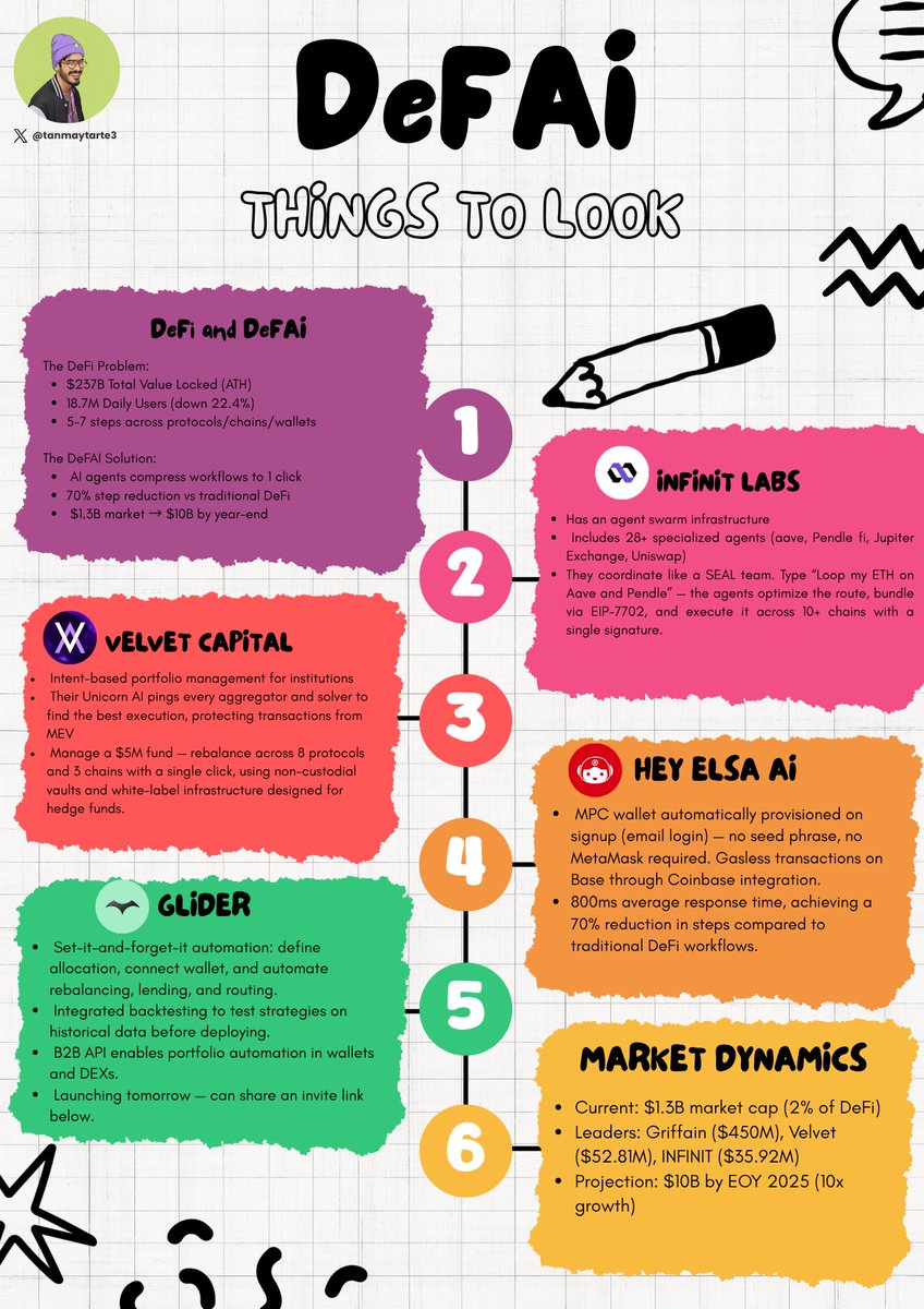 If you've tried Defi in the early 2020s you would have spent about 2 hours and 2-3x the gas than now into a yield farm

now, you can do that in about 30 - 60 sec.

DeFAI has cooked though, the expected $5B growth by the end of the year 

Defi is at ~$159B (pre-crash $237B)

DeFi