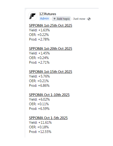 SPPOMA 1st-25th Oct 2025
Prod: +2.78%

facebook.com/share/p/1AKWYb…
123futures.com #palmoil #fcpo
