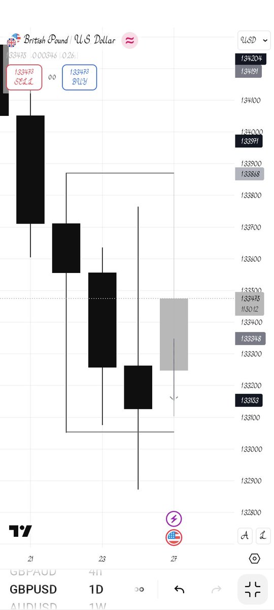 nestor_chris3's tweet image. GBPUSD Daily Outlook on CRT
@Romeotpt ....thank me later