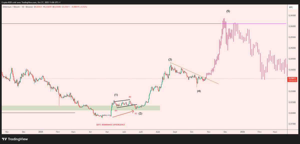 $ETHBTC Trying to breakout the trend-line here