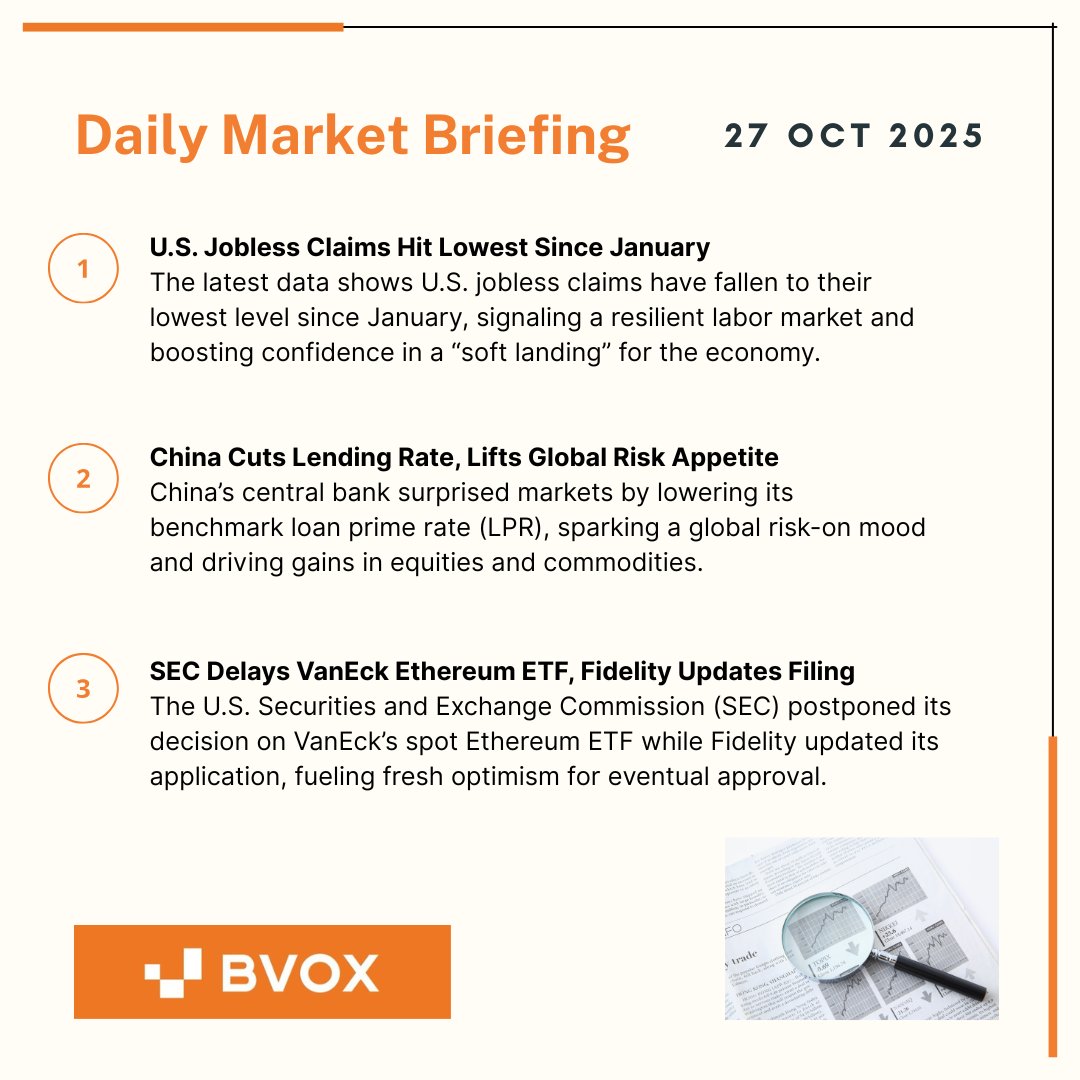 BVOX Daily Market Brief   
Oct 27, 2025      

📊Market Snapshot    
  
Bitcoin (BTC): $115,303.4 (+0.71%)   
Ethereum (ETH): $4,163.07 (+0.12%)   
Sentiment Index: 42 — Neutral      

 📷Today’s key highlights📷
#BVOX #CryptoNews #Bitcoin #Ethereum #Web3