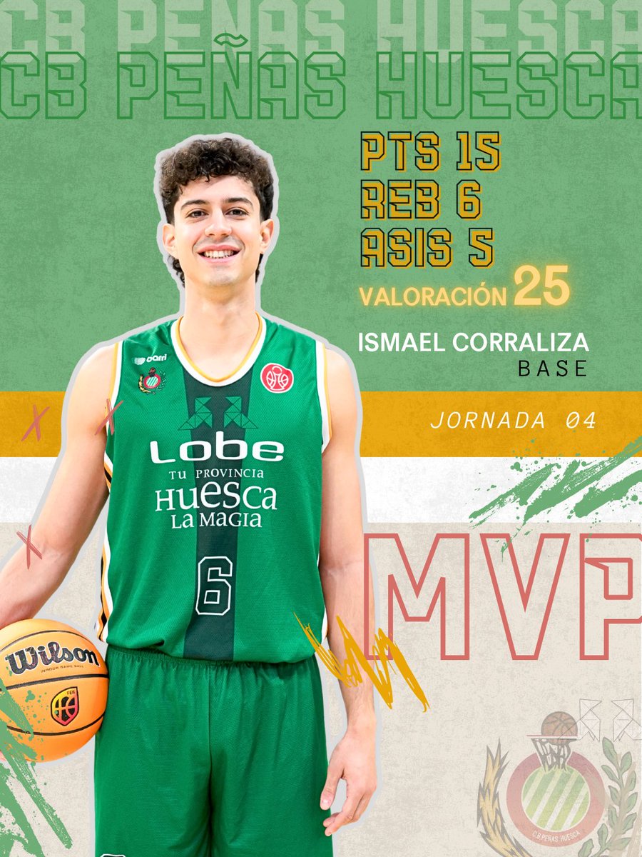 🌟💚 DOBLE MVP – JORNADA 4⃣ 💚🌟
 La Magia 108 – 86 Benicarló:

🏀 Ismael Corraliza
🎯 15 puntos
💪🏻 6 rebotes
🔥 5 asistencias
🤕 3 faltas recibidas
📶 2/3 en triples | 3/4 en tiros de dos
⏱️ 23 minutos
🌟 25 valoración

¡Orgullo verde y blanco! ¡Vamos Isma!💪

#baloncestohuesca