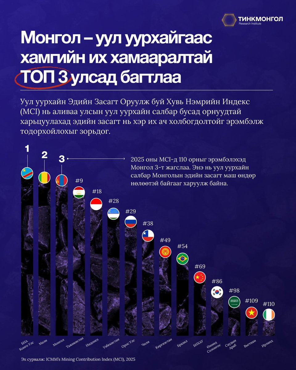 Ийм байж уул уурхай хэрэггүй гэнэ, тэгсэн хэрнээ цалин тэтгэвэр нэм гэнэ, тэр нэмэх эх үүсвэр нь бараг бүхэлдээ зөвхөн энэ салбараас бий болдог гэдгийг ойлгохгүй яана даа 👇