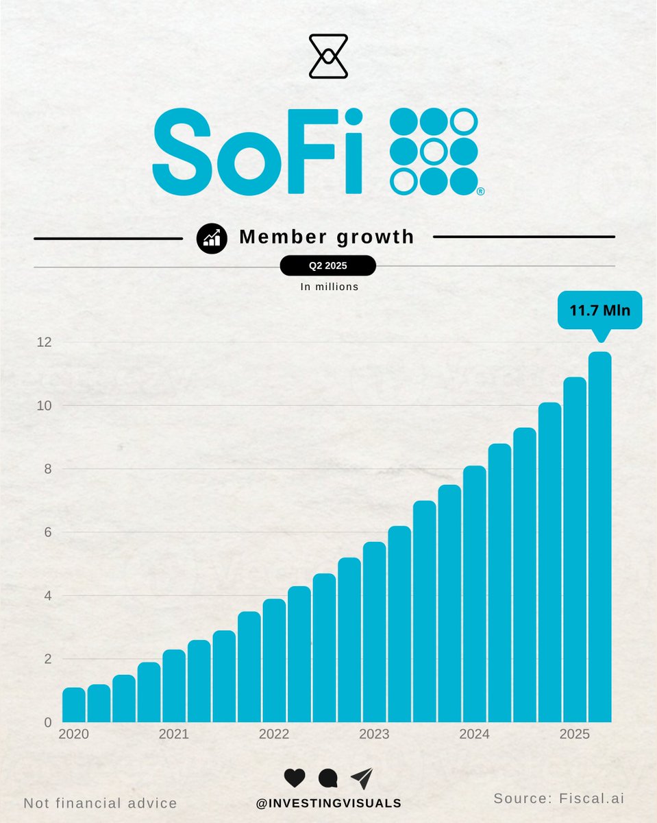 InvestingVisual's tweet photo. $SOFI reports Q3 earnings tomorrow. How membership growth has evolved over time:

• 2020: 1.1M
• 2021: 2.3M
• 2022: 3.9M
• 2023: 5.7M
• 2024: 8.1M

$SOFI now has 11.7M members, a 10x increase in just five years. I’m not a shareholder, but that’s impressive execution👌 https://t.co/jQ8TDXS5wl