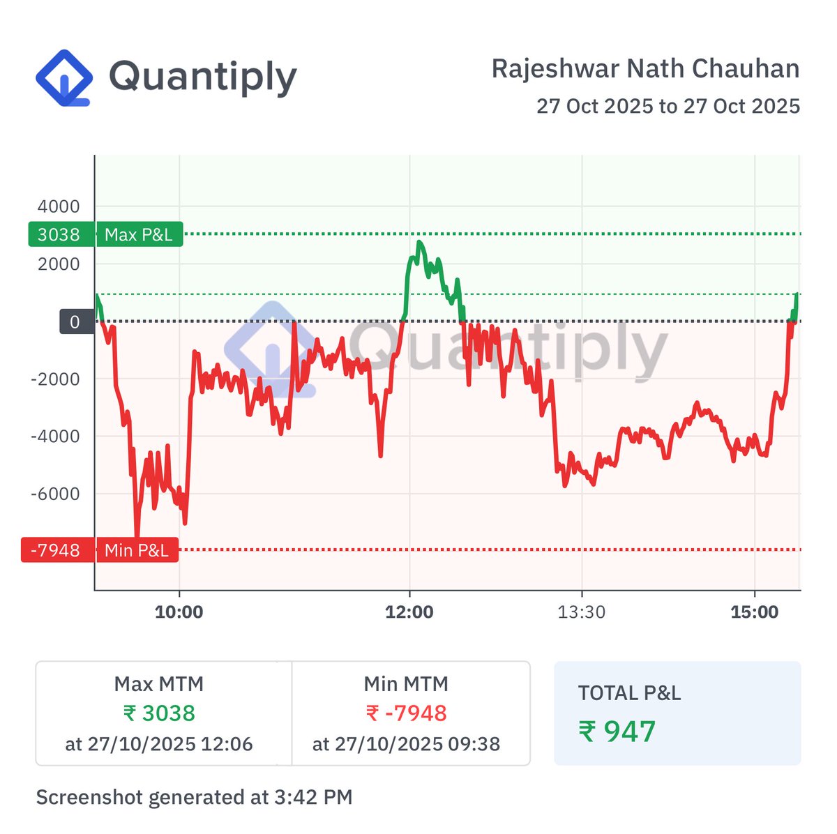 RajeshwarC35482's tweet image. 🟩 Day 39
Date: 27/10/2025 (Monday)
Execution: Automated (Algo)
Daily PnL: ₹947 (+0.06%)
Weekly Return: +0.06%
Win Days: 13 | Loss Days: 4
Total PnL: ₹1,73,775.50 (+11.58%)
#AlgoTrading #Sensex #Nifty #OptionSelling #FNO