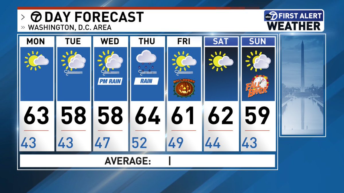 Here is the latest 7-Day Forecast for the Washington, D.C. area.
