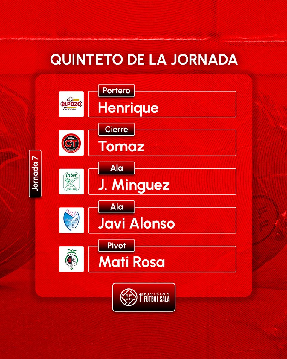 5⃣ 𝗘𝘀𝘁𝗲 𝗲𝘀 𝗲𝗹 𝗠𝗘𝗝𝗢𝗥 𝗤𝗨𝗜𝗡𝗧𝗘𝗧𝗢 𝗱𝗲 𝗹𝗮 𝗝𝟳 𝗱𝗲 𝗹𝗮 #𝗣𝗿𝗶𝗺𝗲𝗿𝗮𝗗𝗶𝘃𝗶𝘀𝗶𝗼́𝗻𝗙𝗦.

🧤 <a href="/hkbarbieri/">Henrique Barbieri</a> 
👕 <a href="/ElPozoMurcia_FS/">ElPozo Murcia Costa Cálida FS</a> 
 
🔐 <a href="/TomazBraga14/">Tomaz Braga</a> 
👕 <a href="/JimbeeCartagena/">Jimbee Cartagena Costa Cálida</a> 
 
🪽 <a href="/JMinguezRubio/">Javier Minguez</a>
👕 <a href="/InterMovistar/">Movistar Inter FS</a> 
 
🪽 <a href="/Javi10alonso/">Javier alonso</a>
👕 <a href="/ManzanaresFS/">ManzanaresFútbolSala</a> 
 
🎯