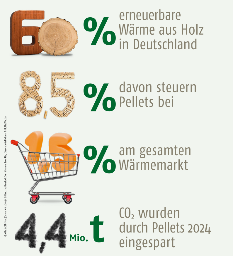 shkjournal's tweet photo. DEPI: Keine Wärmewende ohne Holz @shkjournal #werbung @DEPI_Pellets #pellets #holz #hackschnitzel
https://t.co/CyZV8BYK7N https://t.co/4JB57LUxwF