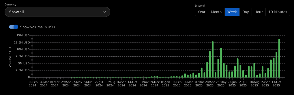 DontTraceMeBruh's tweet image. A new weekly volume ATH was hit on the @RetoSwap p2p Monero trading platform.
40,000 XMR - $13.7m USD, over 425 trades in the past week.
All peer-to-peer, no KYC, no centralized exchanges needed.