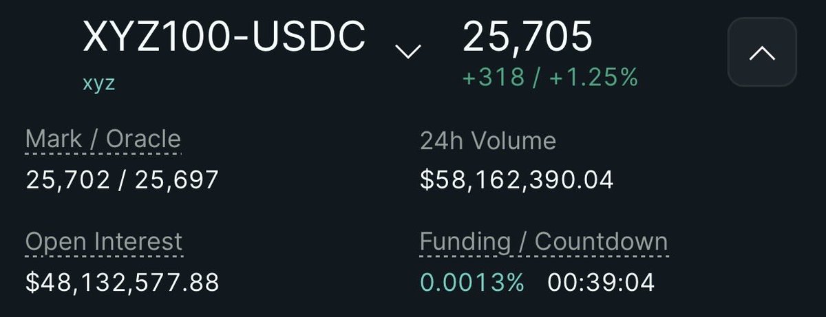 krcryptodegen's tweet image. Every time the @tradeperps XYZ100’s OI cap increases by $10m, it gets filled at an incredible speed

How about just increasing $15-25m at once @sershokunin