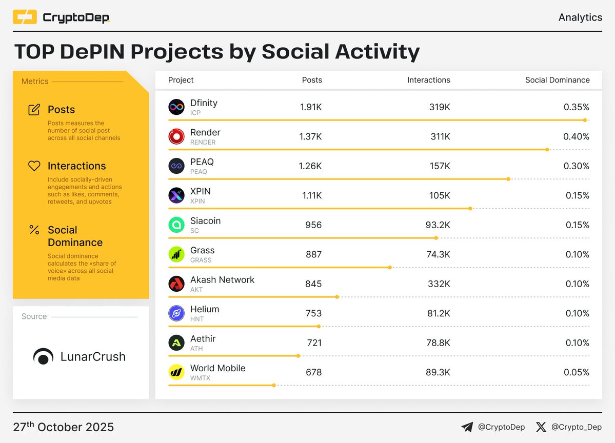 Crypto_Dep's tweet image. ⚡️ TOP DePIN Projects by Social Activity
$ICP #ICP $RENDER $PEAQ $XPIN $SC $GRASS $AKT $HNT $ATH $WMTX