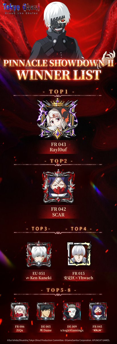 tgbreakthechain's tweet image. ◤🏆 #𝗣𝗶𝗻𝗻𝗮𝗰𝗹𝗲𝗦𝗵𝗼𝘄𝗱𝗼𝘄𝗻 𝗖𝗛𝗔𝗠𝗣𝗜𝗢𝗡 𝗖𝗥𝗢𝗪𝗡𝗘𝗗! ◢ ​ 
After brutal challenges, glory prevails! ​ 
​
🌍 𝗘𝗨 𝗦𝗲𝗿𝘃𝗲𝗿 𝗖𝗵𝗮𝗺𝗽𝗶𝗼𝗻
Congratulations to FR043 [Rayl0uf] – #Absolute Sovereign of Season II of EU! 
​
🌎 𝗡𝗔 𝗦𝗲𝗿𝘃𝗲𝗿 𝗖𝗵𝗮𝗺𝗽𝗶𝗼𝗻