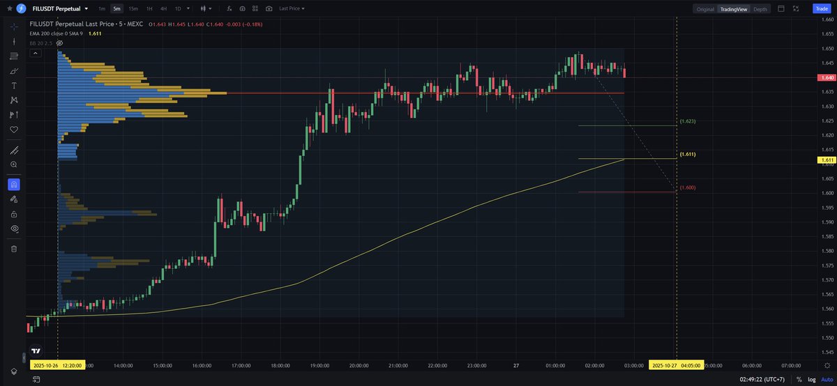 gwom83113's tweet image. $FIL - Mcap 1.15B$ - 84%/ 55.6K votes Bullish
@Filecoin

SC02 M5 - pending Long order. Entry is within LVN and not affected by any weak zone, projected stop-loss around 0.71%. The uptrend is in the 174th cycle, increase amplitude 5.89%.

#TradingSetup #CryptoInsights