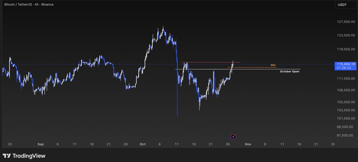 $BTC at a level where I'm happy to reduce exposure and wait for either a pullback or consolidation.

Everytime we get a weekly open pump, I much rather take profit pre US Open. 

Cant ignore a 4k CME gap too that I believe will get filled at some point.