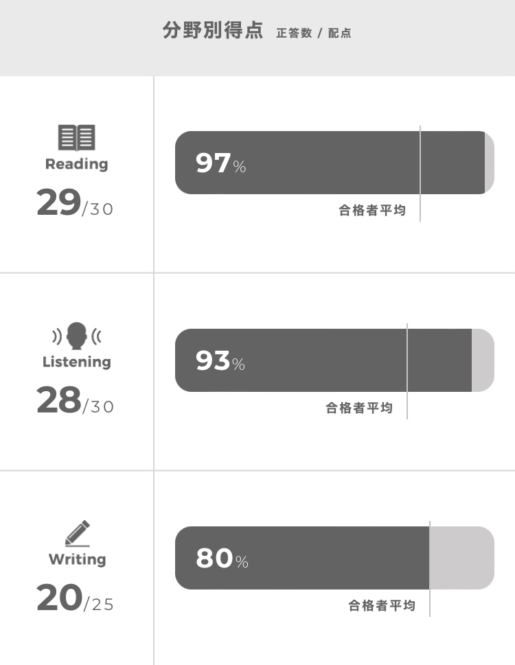 英検3級の一次、合格していた😃ライティングがやっぱり弱かった。今後の伸びに期待。