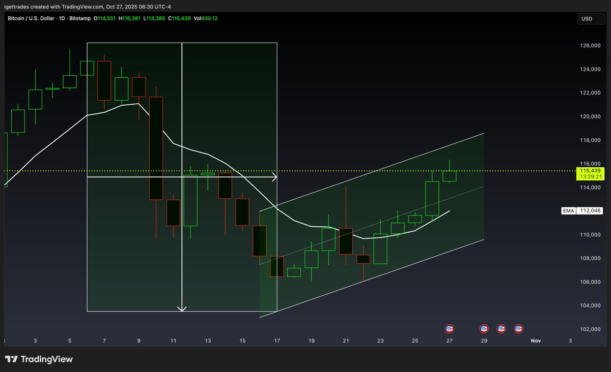 iGetAlgo's tweet image. Make or break this week for all of crypto... $BTC