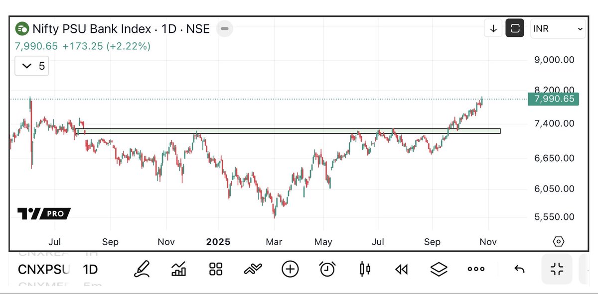 UremO_24's tweet image. NIFTY PSU BANK index 7397 to 7990 🚀🔥
At lifetime high. Accurately spotted ✨
TG channel link: t.me/uremo24
#Niftypsubank #idbibank #unionbank #boi #SBI #BOB #FederalBank