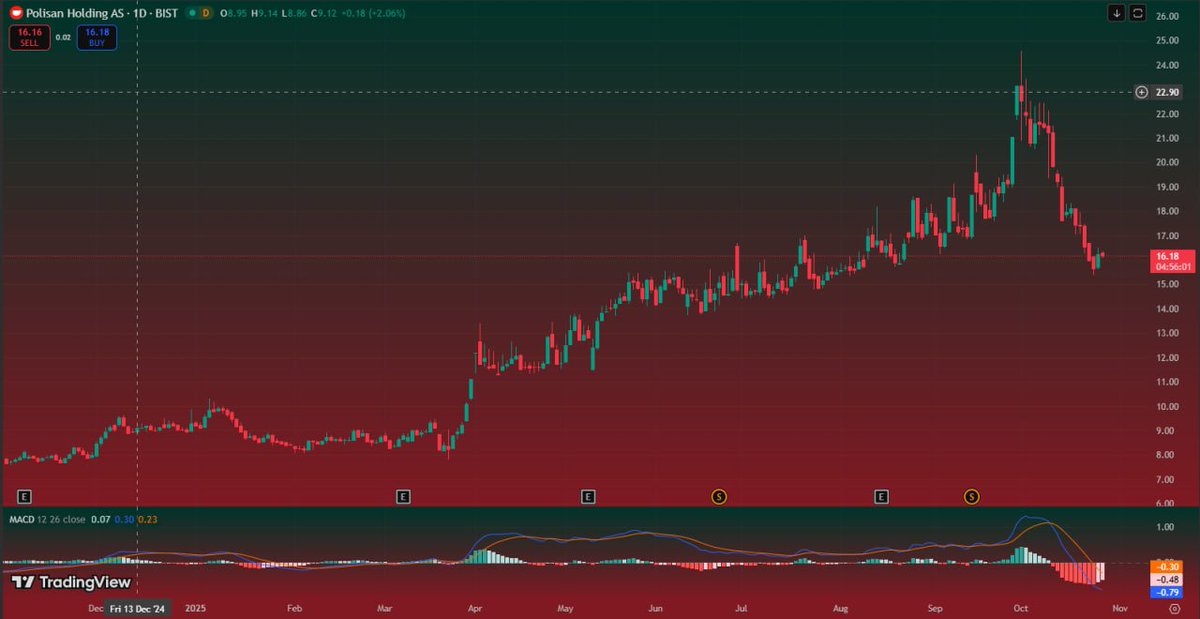 #POLHO 

HİSSE ŞU ANDA 16 TL CİVARINDA İŞLEM GÖRÜYOR DESTEK 15,80 DİRENÇ 16,80 
16,80 ÜZERİ KALICILIK YÜKSELİŞİ DESTEKLER 15,80 ALTI KIRILIRSA ZAYIFLIK RİSKİ ARTAR