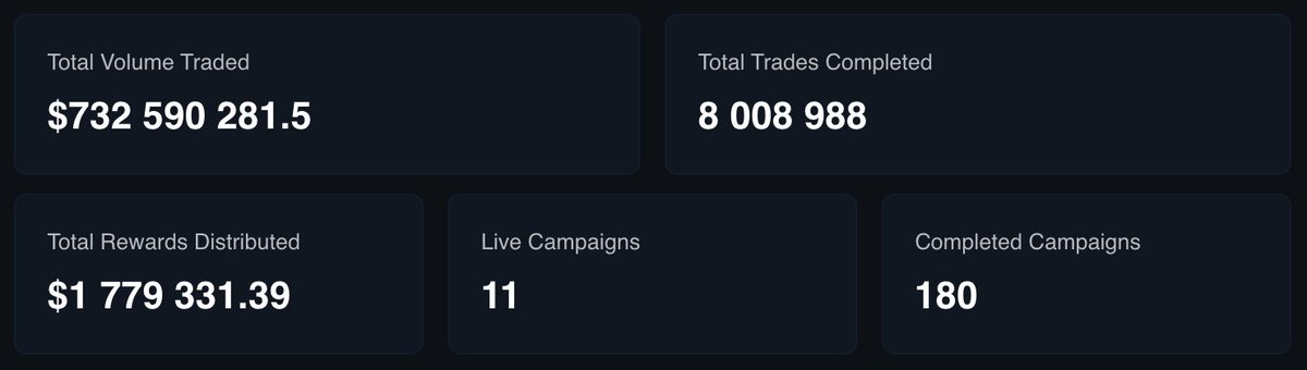 We just reached 8M txns on <a href="/cedelabs/">Cede.hub - Trade-to-earn 🐼</a> 🥂.

Interesting stats:
1. Average volume/txn: $91
2. Average reward/txn: $0.22
3. Average number of txns/campaign: 42k

Traders, you know where to earn
Token issuers, you know who can help you push

👉 cedehub.io