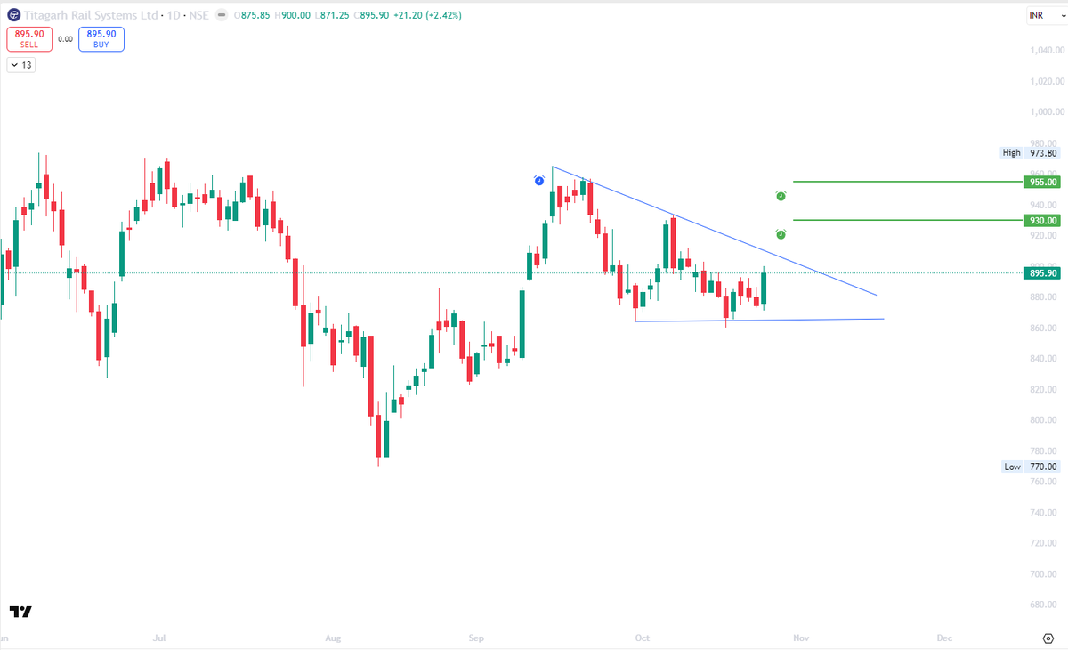 adkis7's tweet image. #TITAGARH 
Titagarh Rail Systems Ltd on the daily looks good
Upon break of upper trendline, expecting to see 930/960 quickly