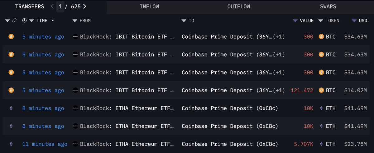 lookonchain's tweet image. BlackRock just deposited 1,021 $BTC($118M) and 25,707 $ETH($107M) to #CoinbasePrime.

intel.arkm.com/explorer/entit…