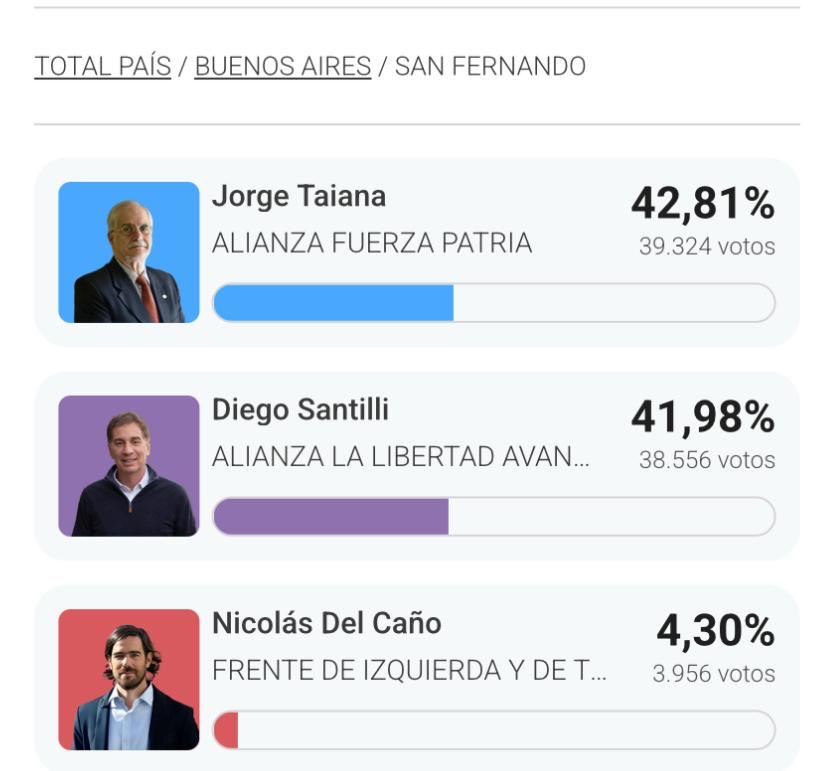 San Fernando no quiere volver al pasado.
Excelente elección en mi municipio.
El Pro y LLA de la mano más fuerte que nunca .
#Kirchnerismonuncamas