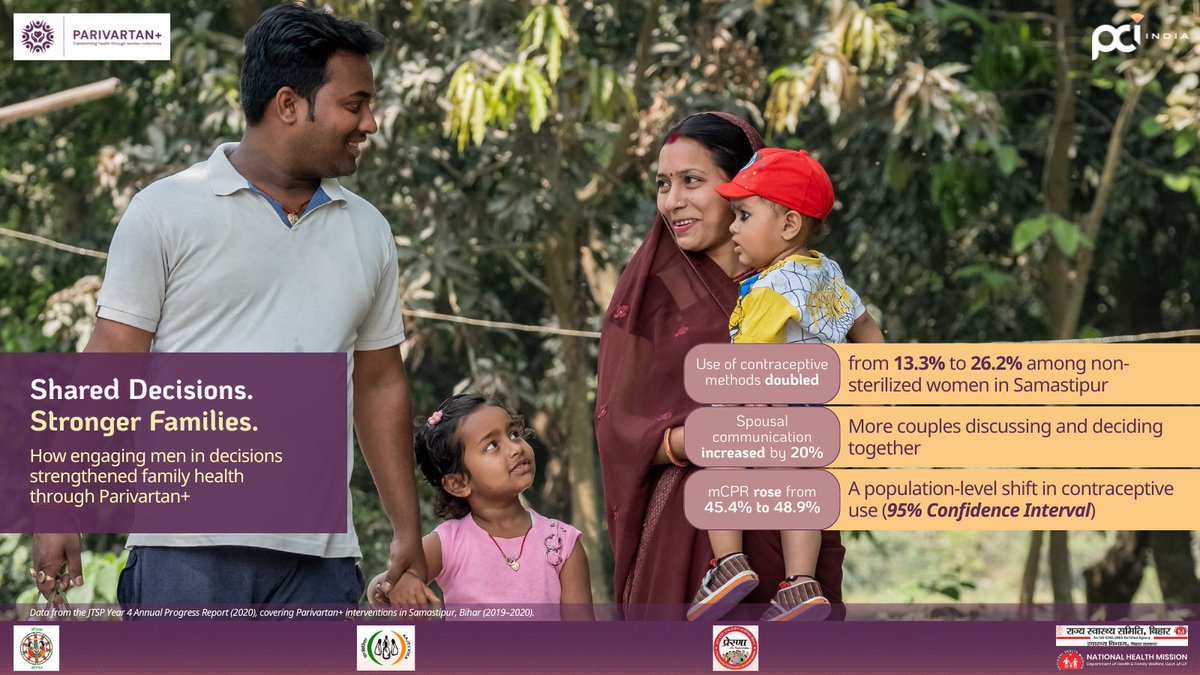 Engaging men builds shared agency &amp; stronger partnerships. In Samastipur (2019–20) under #ParivartanPlus, contraceptive use doubled from 13.3% to 26.2% and spousal communication increased by 20%✨ 
#PublicHealth <a href="/brlps_jeevika/">JEEVIKA Bihar</a> <a href="/Prerna_UPSRLM/">Prerna UPSRLM</a> 
<a href="/DAY_NRLM/">DAY-NRLM (Aajeevika)</a> <a href="/BMGFIndia/">Gates Foundation India</a>