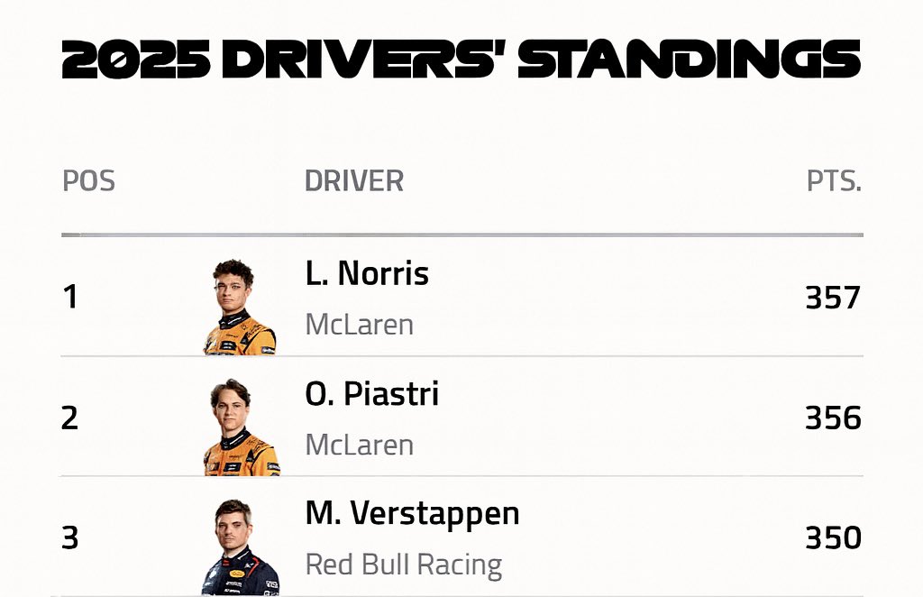 jnr25224's tweet image. Max Verstappen's dnf in Austria and his penalty in Spain cost him 29 pts. Without that he would be 2nd in the pilot ranking
#Formula1 #MaxVerstappen #WC