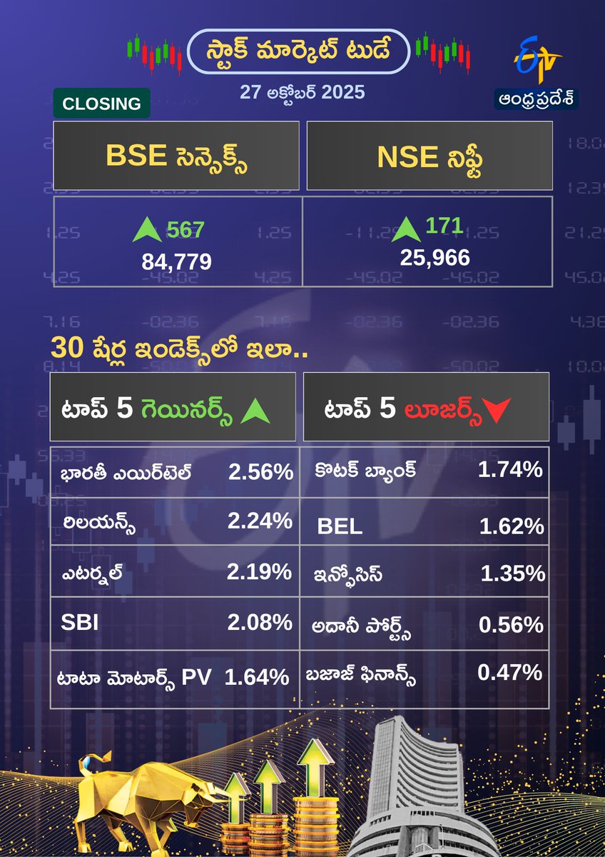 etvandhraprades's tweet photo. లాభాల్లో ముగిసిన స్టాక్ మార్కెట్లు
#stockmarkettoday #stockmarketclose #etvdigital https://t.co/bLmowV0uR3