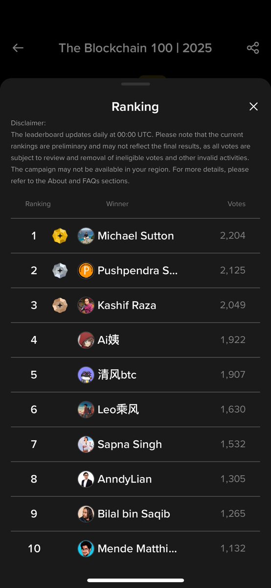joewong__'s tweet image. 💥 WE ARE BACK ON TOP

$KAS founders have claimed Top #1 spot again on @binance with total of 5,000+ votes 🥇🥇

So close to the end, remember to vote daily! 🥳

#Kaspa