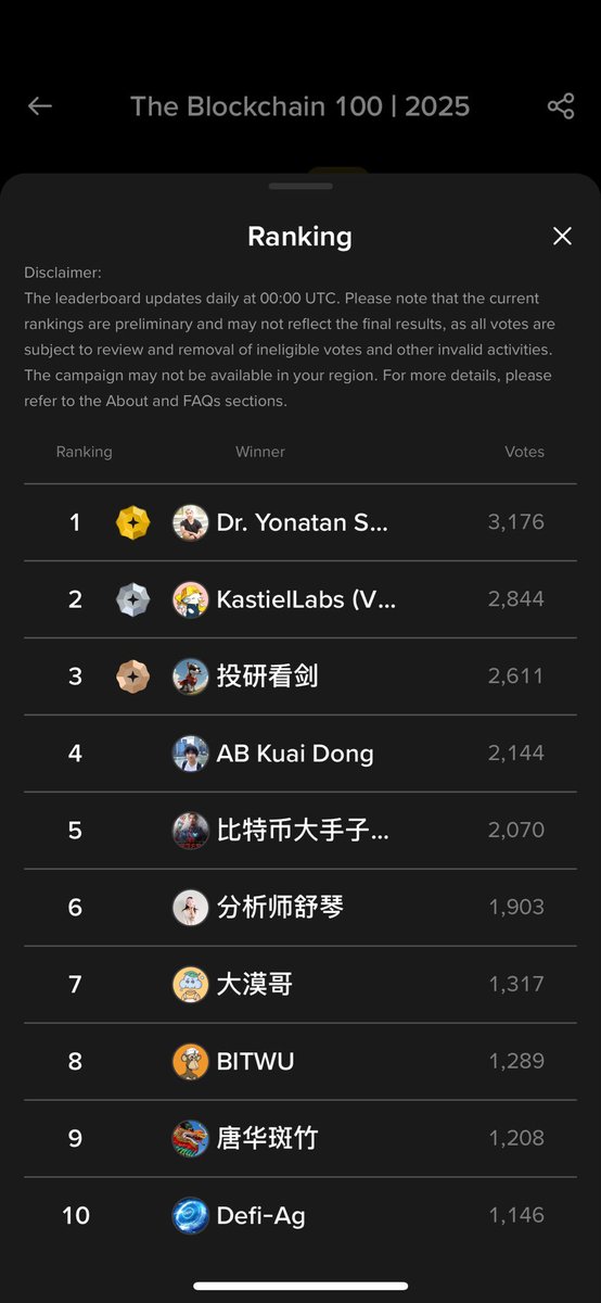 joewong__'s tweet image. 💥 WE ARE BACK ON TOP

$KAS founders have claimed Top #1 spot again on @binance with total of 5,000+ votes 🥇🥇

So close to the end, remember to vote daily! 🥳

#Kaspa