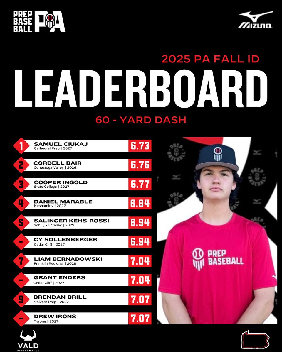 📊 PA Fall ID ➡️ Top Performers

▪️ Top Infield Velo
▪️ Top Catcher Velo
▪️ Top Outfield Velo
▪️ Top 60 Yard Dash

⬇️Full Stat Release &amp; Leaderboards Below⬇️
🔗 loom.ly/MZiI_aw