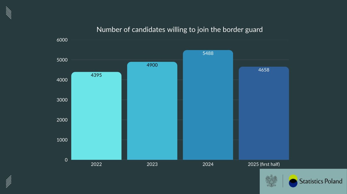 ➡️ W 2024 roku przyjęto ok. 1400 nowych funkcjonariuszy. Do marca br. przyjęto 350 nowych kandydatów i według estymacji gen. Bagana 2025 rok powinien być pod tym względem rekordowy. Ponadto co roku przez następne 3 latat do oddziałów, które chronią granicę z Białorusią, SG