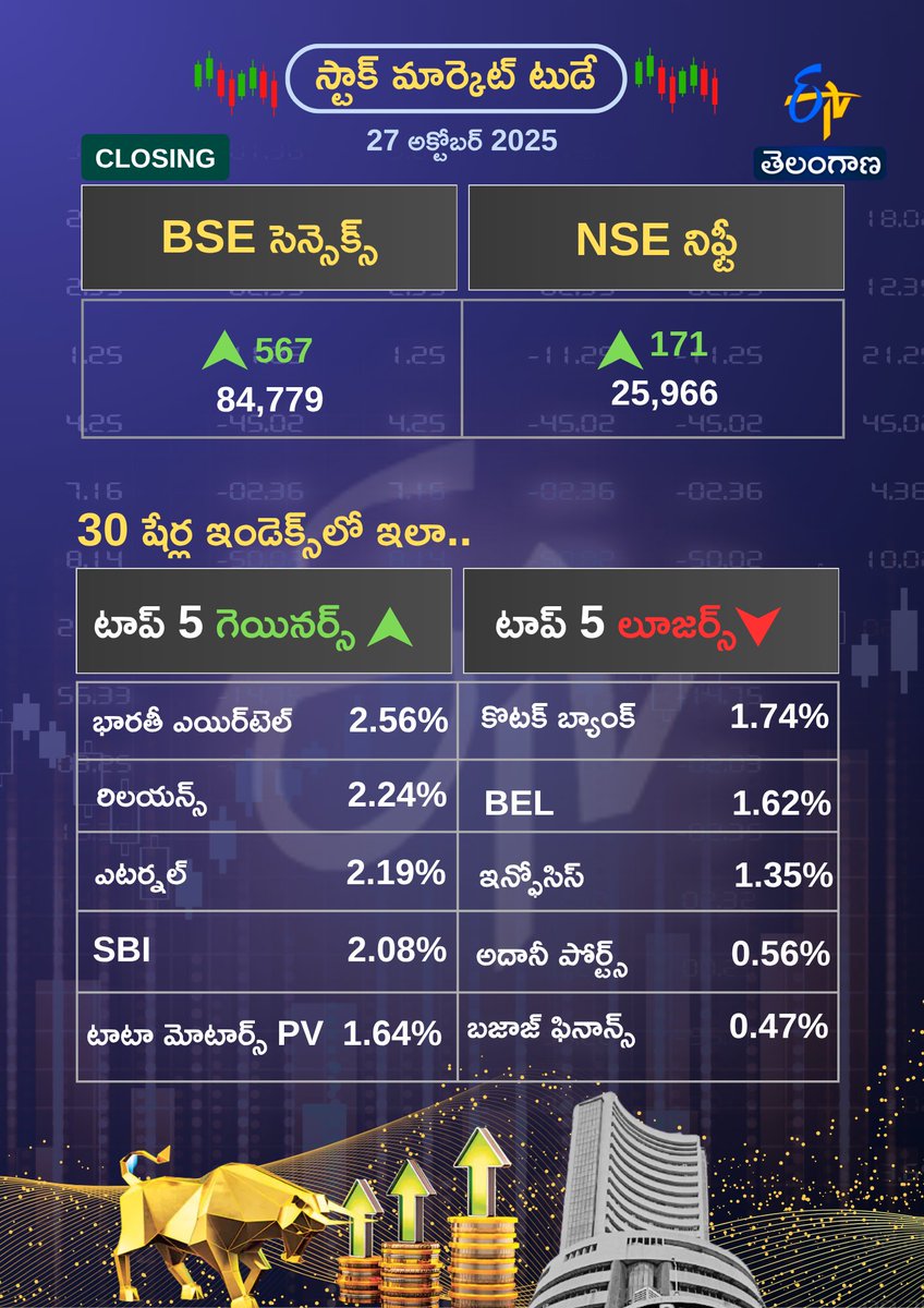 etvtelangana's tweet photo. లాభాల్లో ముగిసిన స్టాక్ మార్కెట్లు
#stockmarkettoday #stockmarketclose #etvdigital https://t.co/QL8RCL0CEc