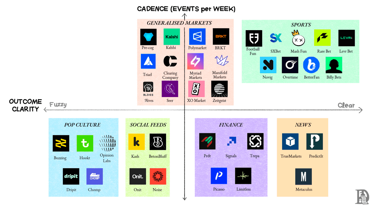 Our latest article is an exploration of how prediction markets will change the internet.

From scrolling on reels, to building positions on opinions.

This map, is part of what we released. 🧵