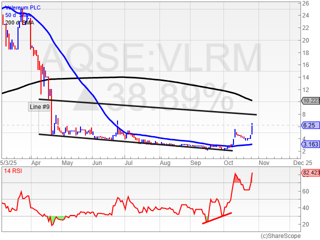 ZaksTradersCafe's tweet photo. Valereum (VLRM): The positive consolidation above a rising 50 day moving average at 3p leads to today's spike, heading towards the April resistance line towards 7.5p. 200 day line at 10p makes for a best case November target. Ideally stays 4p+ #VLRM https://t.co/orUR6CRaob
