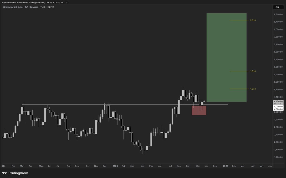 October 2025 will go down as one of the biggest bear traps in history. 

$ETH