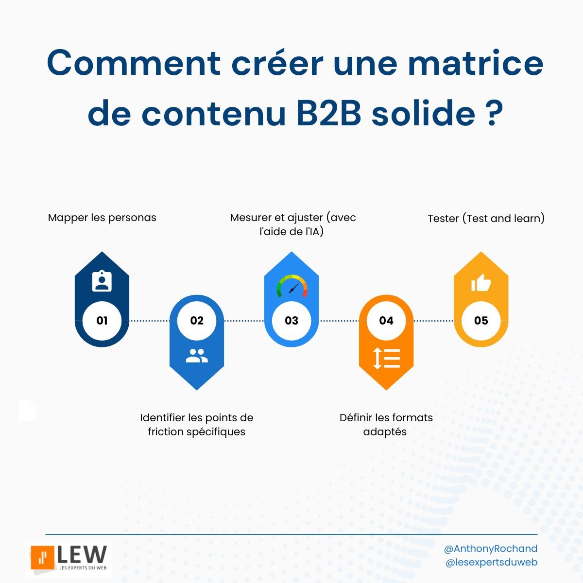AnthonyRochand's tweet image. Comment créer une matrice de contenu B2B solide ? 📈

5 points 👇

#AI #ContentMarketing