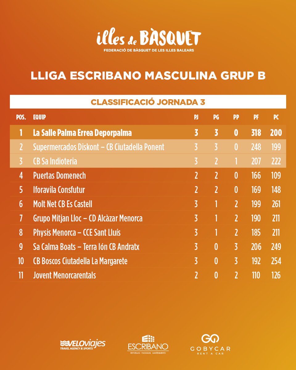 📋 Repassam la tercera jornada de la Lliga Escribano masculina

🔝 <a href="/santjosepuadis/">Club Sant Josep Obrer</a> i <a href="/cblasalle/">CB La Salle Palma</a> ocupen la primera plaça dels seus respectius grups

#IllesDeBàsquet