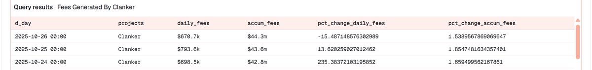 There was a mini sell off with $CLANKER because people thought they 'only' bought back 120k of tokens

However, they actually pre much bought ~ 360k in total because they also acquired another ~ 240k thru fees

360k is 0.35% of the FDV 

3rd day in a row of 700k+ fees btw
