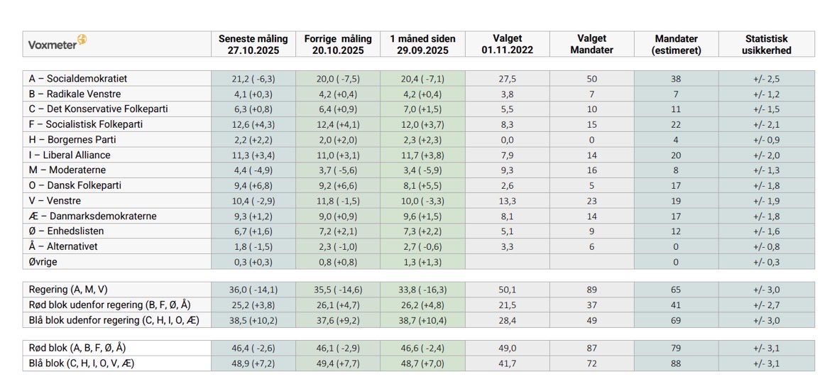 Ja tak endnu en skøn måling, som sender Borgernes Parti i Folketinget efter næste valg. 

Det står mere og klart. Hvis du vil af med Mette Frederiksen, så skal dit kryds sættes hos BP. 

Kommer vi ind, så ryger Mette. 
Kommer vi ikke ind, så får man 4 år mere med hende.. der
