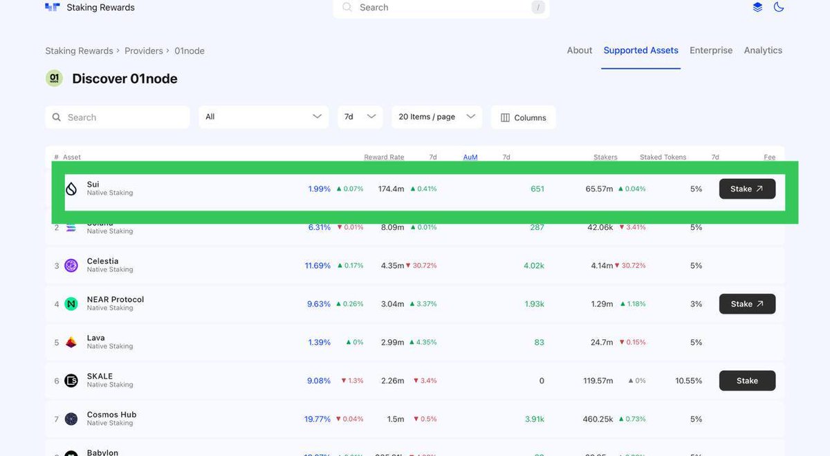01node's tweet image. Over 65M $SUI staked with us! 🤯🔥 

Huge thanks to our amazing community for making this happen. Not staking yet? Join us, low commission means more rewards for you, with up to 2% APY on SUI. 

Stake, earn, repeat! &amp;gt;&amp;gt;&amp;gt; suiscan.xyz/mainnet/valida…