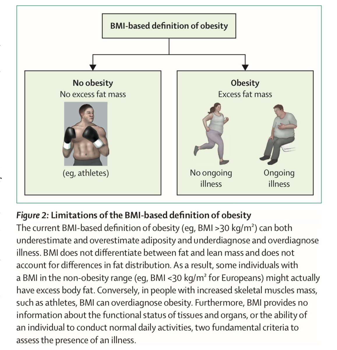 Magnífica publicación sobre OBESIDAD vía <a href="/TheLancet/">The Lancet</a> 

Es o no una enfermedad? 
Hay obesos “sanos”?

El IMC sigue haciendo el diagnóstico? (Spoiler: No)

Síntomas y signos que acompañan a la obesidad… desde dolor de cabeza recurrente, falta de aire, hipertensión, hipogonadismo,