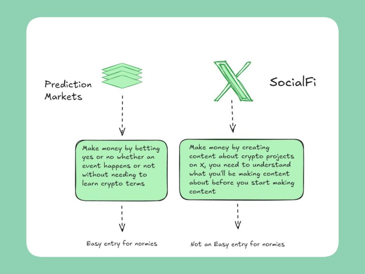 mayowa π (@bigzuko_) on Twitter photo Prediction markets or SocialFi
Which one of these do you think would onboard more people into the space?
If Iβm to go first, I would pick prediction markets 
The thing is socialfi is a very good section to play with and a lot of people have made heavy bands from this as Prediction markets or SocialFi
Which one of these do you think would onboard more people into the space?
If Iβm to go first, I would pick prediction markets 
The thing is socialfi is a very good section to play with and a lot of people have made heavy bands from this as