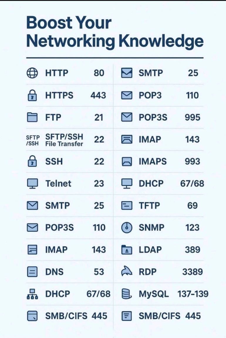 LetsDefendIO's tweet image. Important Ports for Security Teams
