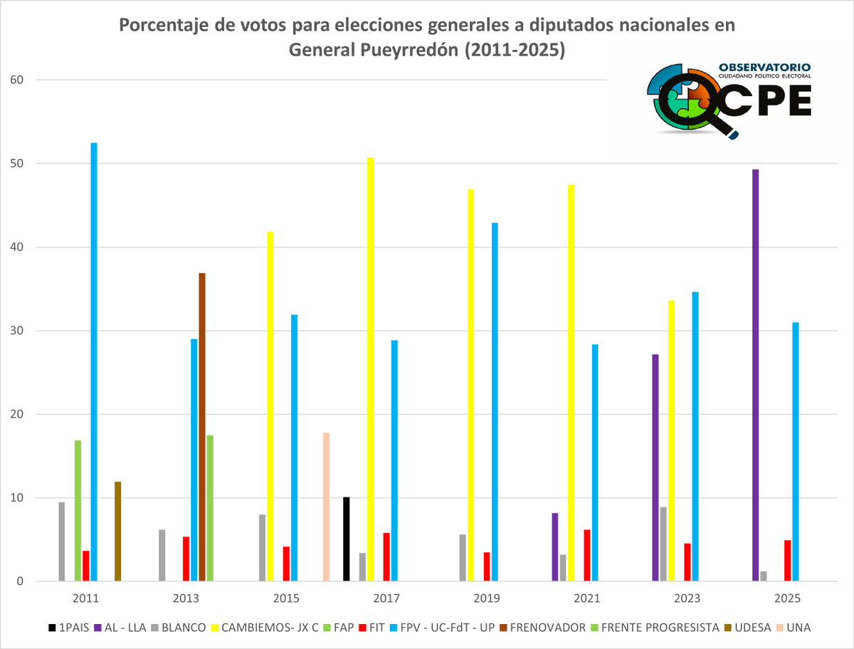 Una mirada histórica a los resultados en MGP para elecciones a Diputados Nacionales 2011-2025