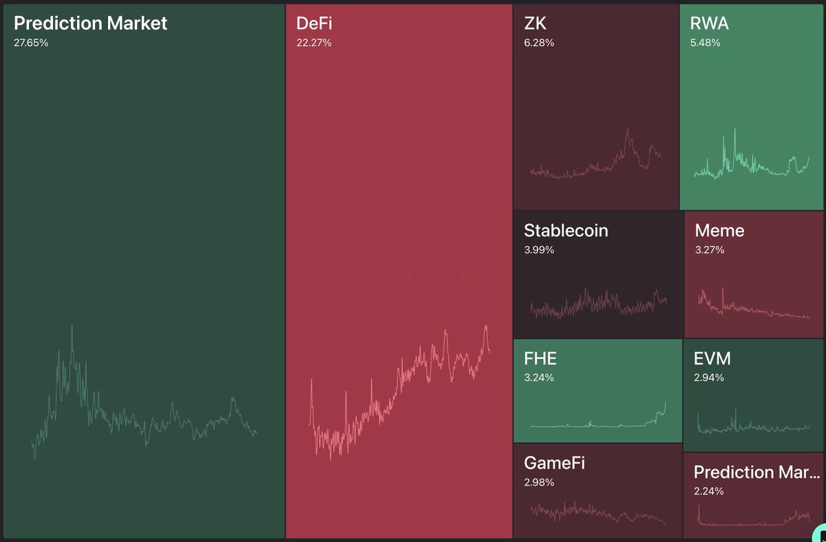 Dora Lsk (@iosuaroselyne) on Twitter photo Yeah, prediction markets are taking the biggest share right now 
not photoshopped! Yeah, prediction markets are taking the biggest share right now 
not photoshopped!