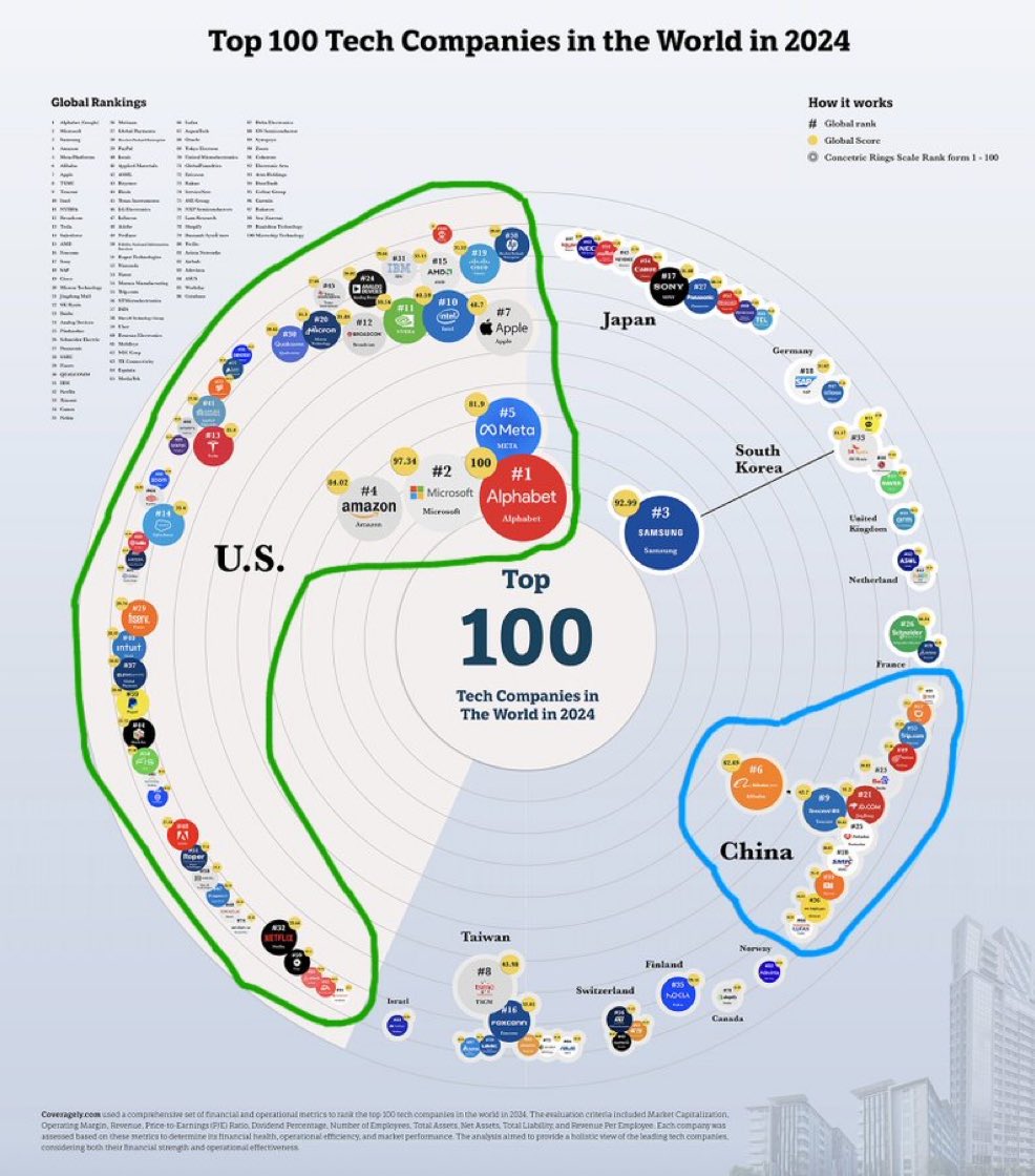 Indians brag of how many top tech companies Indians head in the USA and UK, but India doesn’t have a single tech company among top 100 tech companies in the world.